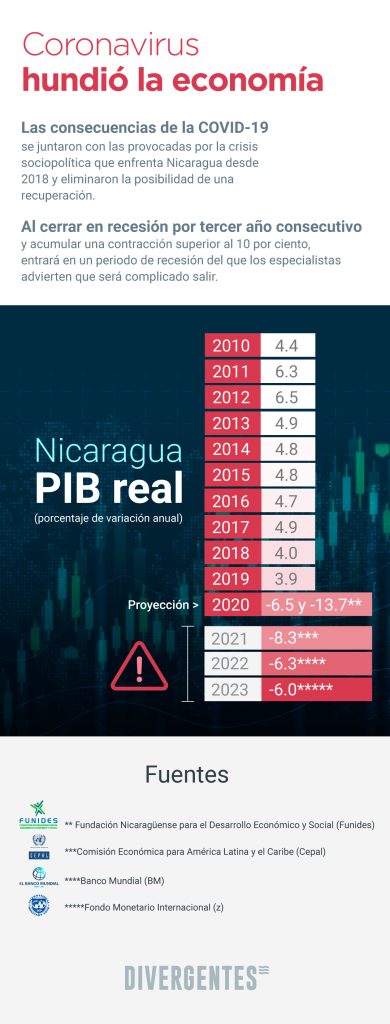 Economía de Nicaragua en fase terminal a causa de la COVID-19