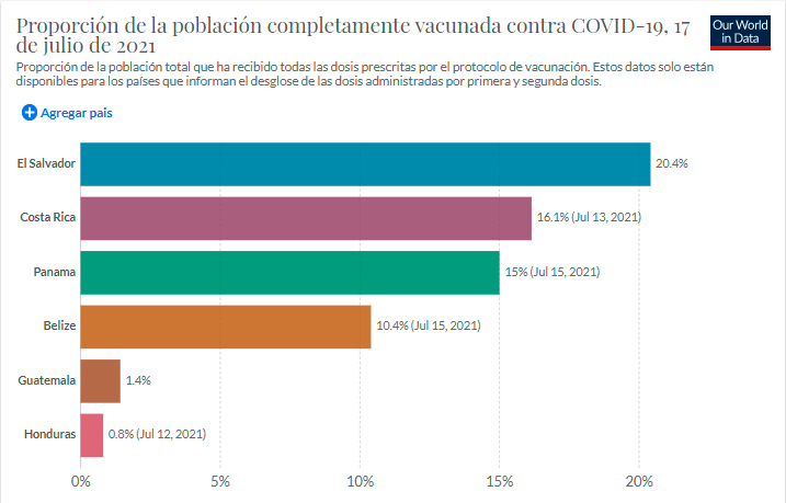 Las vacunas llegan tarde y mal a Centroamérica