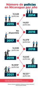 Los nuevos policías de los Ortega-Murillo: veinteañeros y poco profesionales