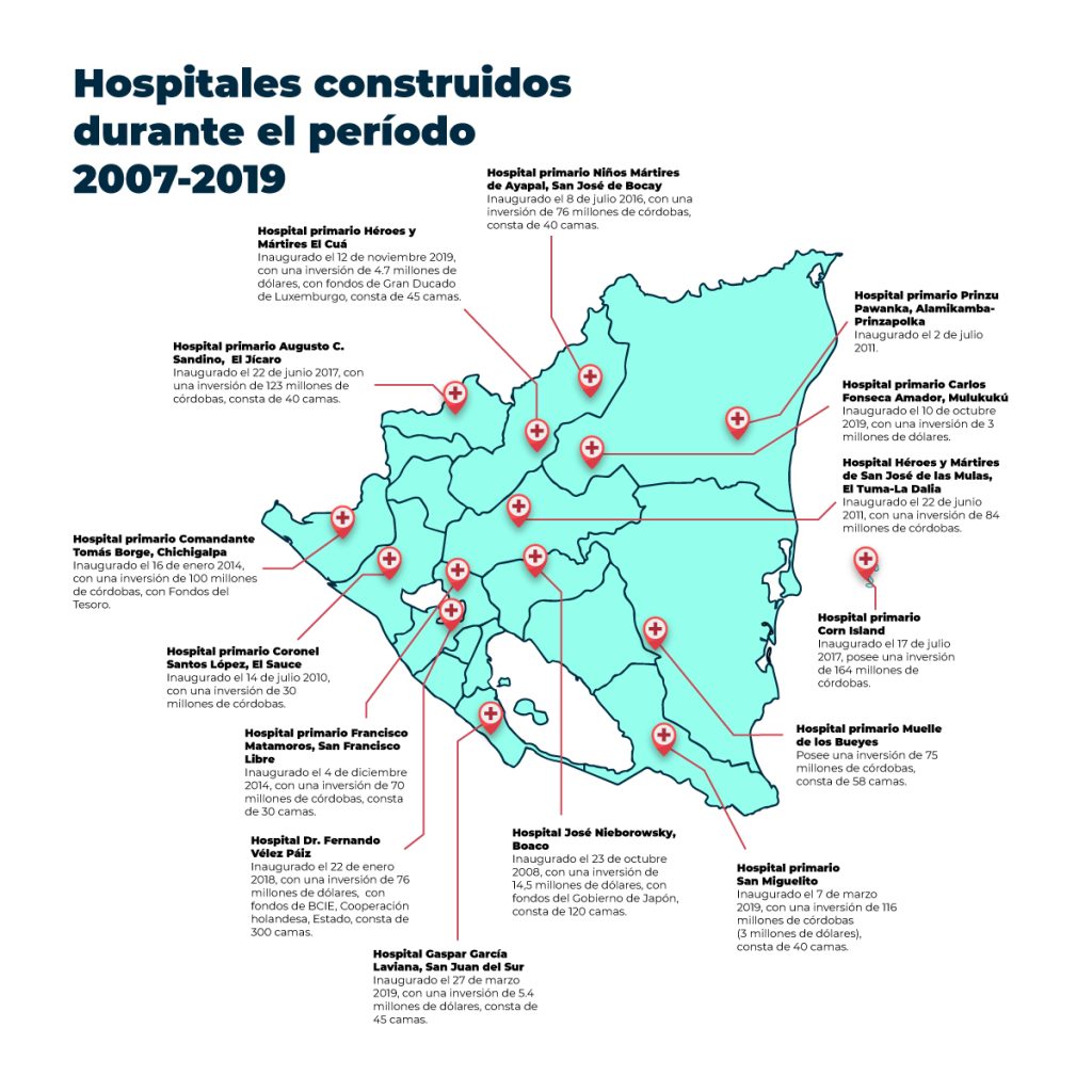 Los hospitales, uno de los ejes de la campaña electoral de Ortega