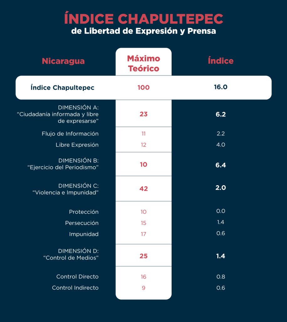 Ortega-Murillo, depredadores implacables de la libertad de expresión y prensa