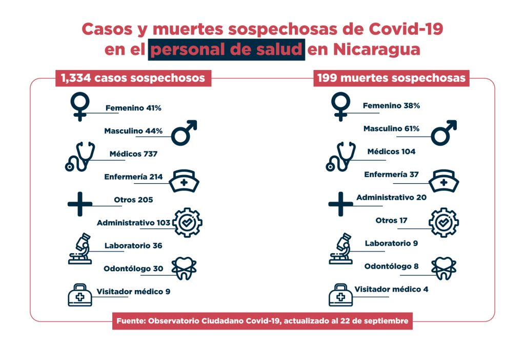 Vacunación en Nicaragua sin estrategia y exposición del personal médico