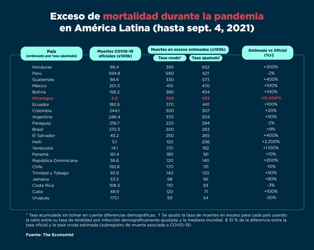 Lo falso y cuestionable del manejo Ortega-Murillo de la pandemia