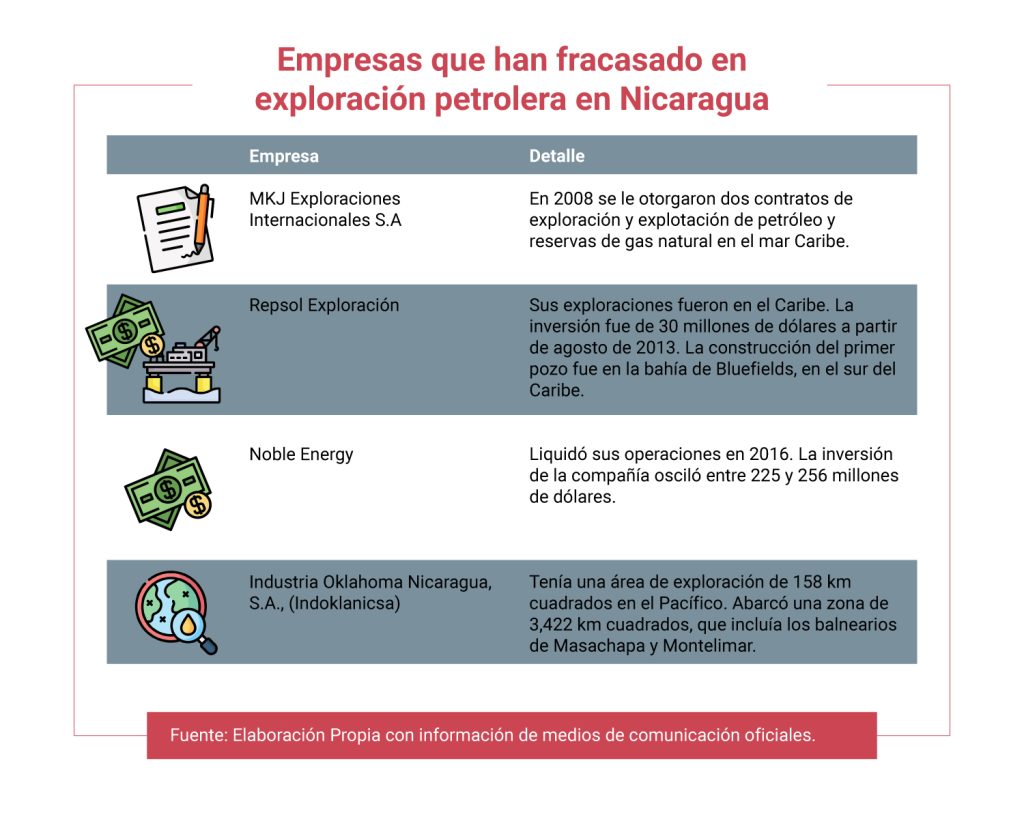 Las misteriosas concesiones de exploración petrolera en Nicaragua