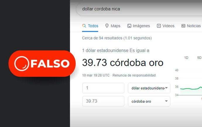 ¿El córdoba se desploma frente al dólar? La confusión del conversor de Google