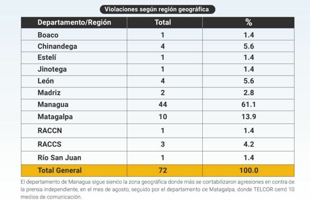 Treinta medios de comunicación han sido cerrados por la dictadura Ortega-Murillo en lo que va de 2022