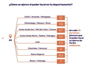 Los mandamases sandinistas en las municipalidades para imponer control absoluto