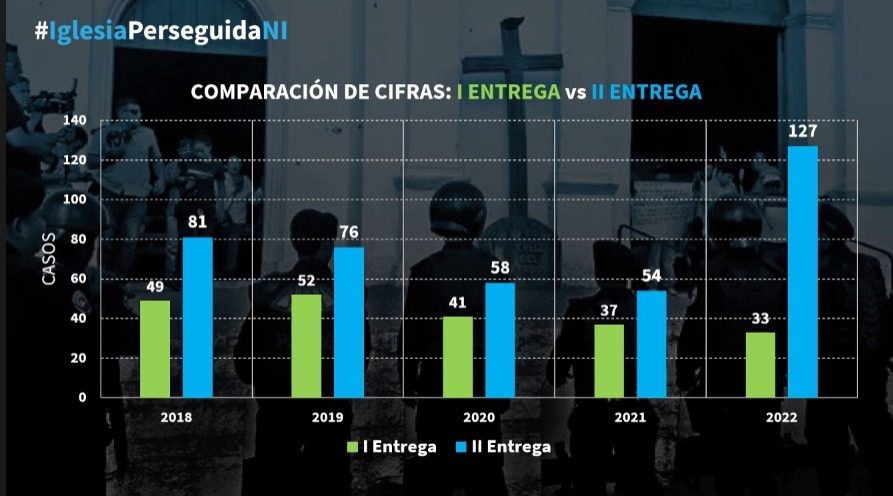 Dictadura aumentó represión contra la Iglesia Católica en 2022