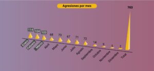 2022 “gris” para el periodismo nica: más de 700 ataques y casi cien periodistas exiliados