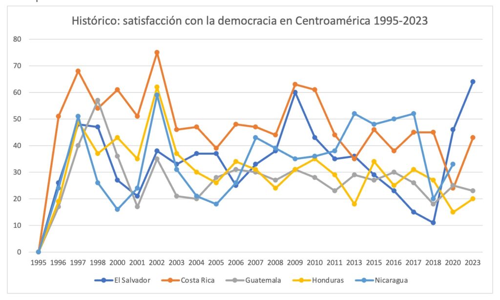 ¿Por qué incomoda tanto la democracia en Centroamérica?