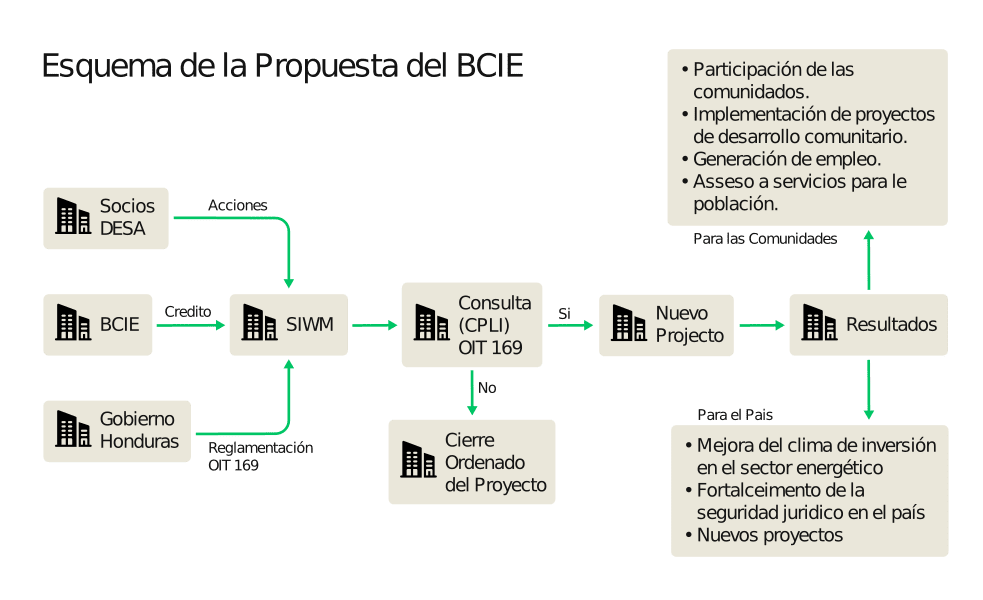 “Nuevos y repetidos fallos”: El BCIE y la financiación de Agua Zarca, la represa por la que asesinaron a Berta Cáceres