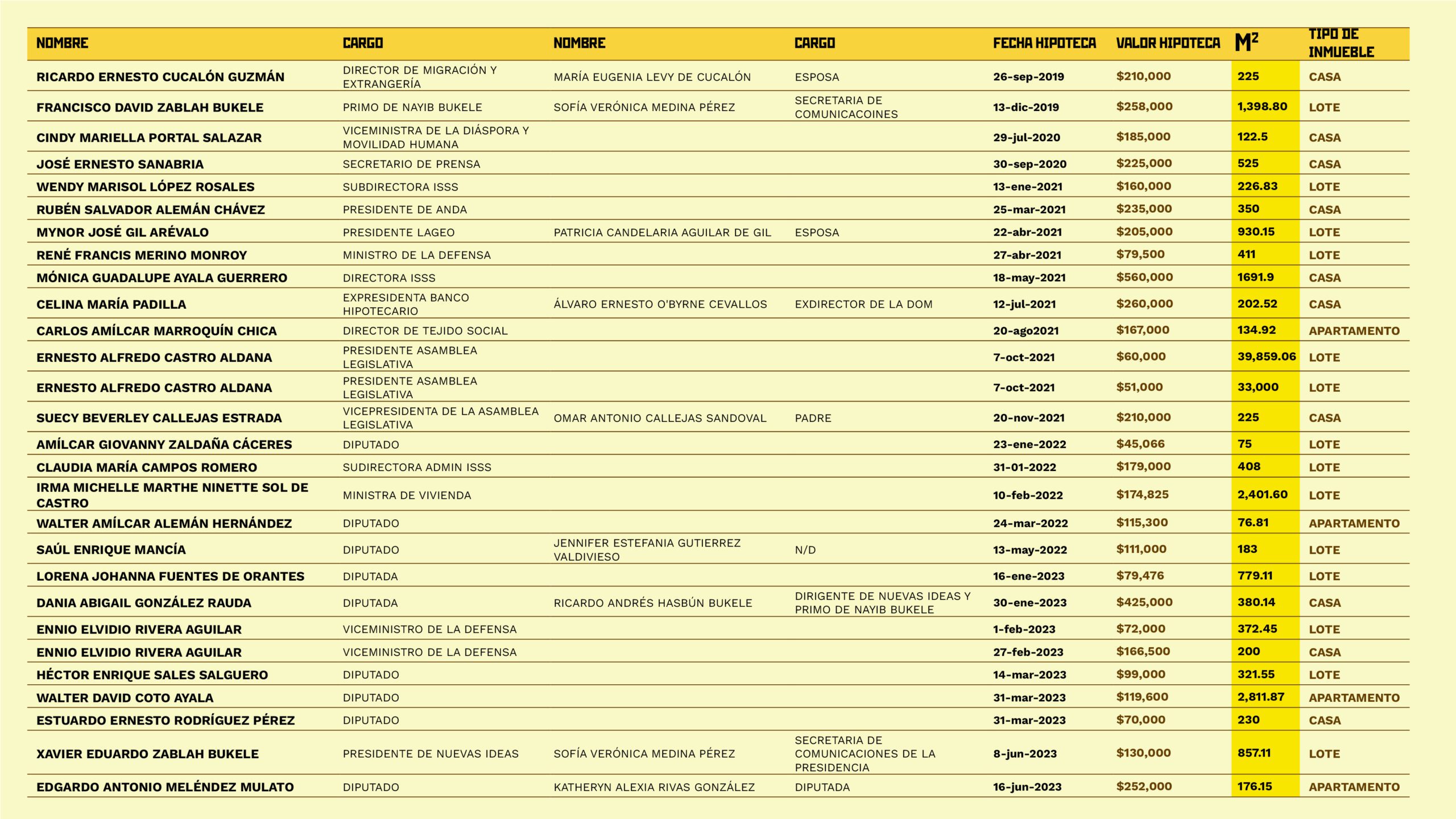 Los .9 millones en créditos estatales del Banco Hipotecario para 27 funcionarios y 3 primos de Bukele