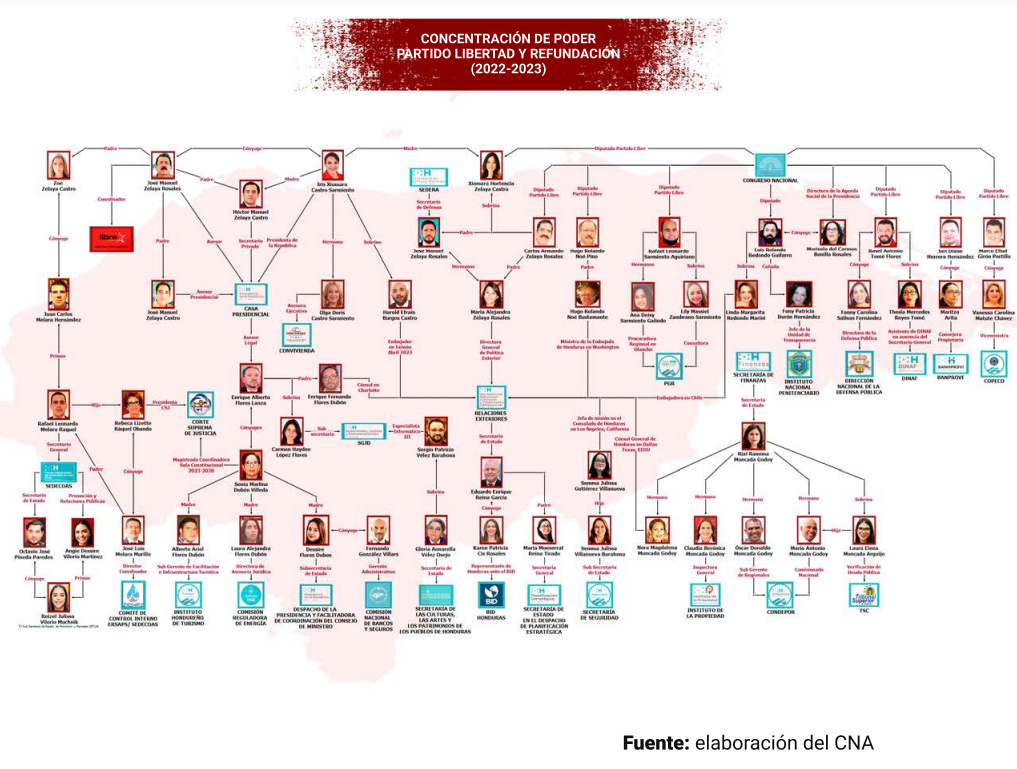 El nepotismo del clan Zelaya busca sucesión en el clan Moncada