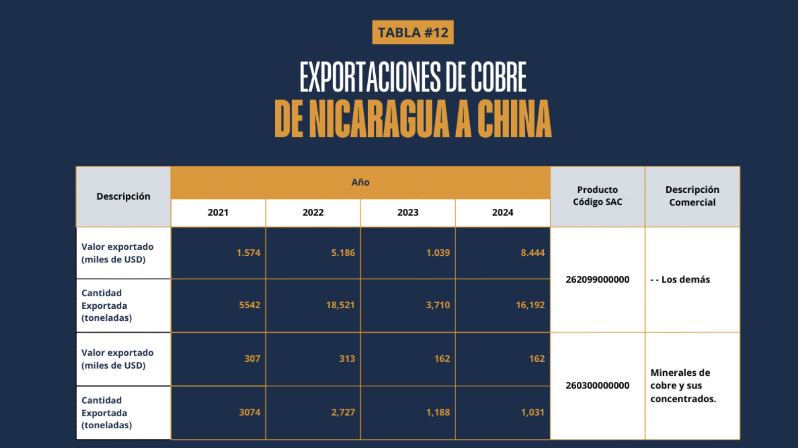 China subfactura compras de cobre a Nicaragua para evadir impuestos