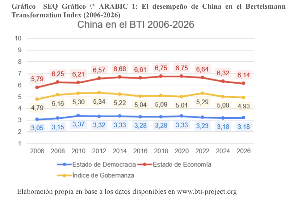 ¿Desarrollo sin derechos? El estancamiento de China en el Índice de Transformación Bertelsmann