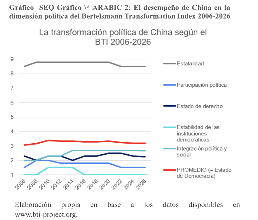 ¿Desarrollo sin derechos? El estancamiento de China en el Índice de Transformación Bertelsmann
