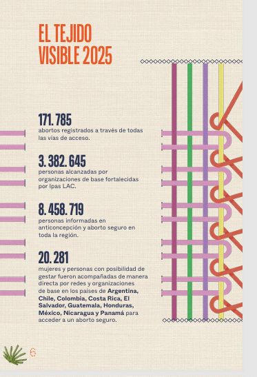 20 000 mujeres de 10 países, entre estos Nicaragua, accedieron a abortos seguros en 2025