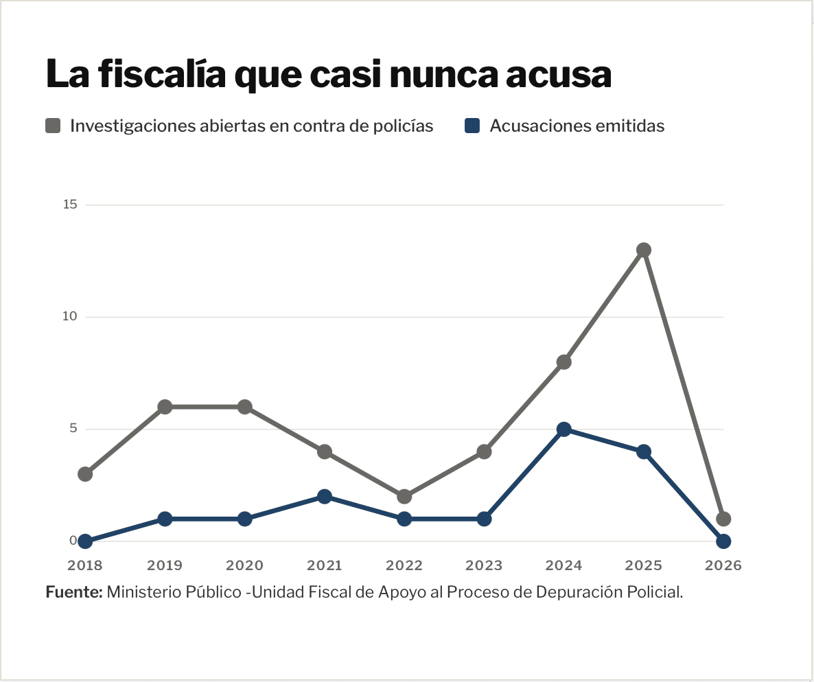 Historial oculto de la Policía hondureña: un patrón de reincidencia criminal sin frenos