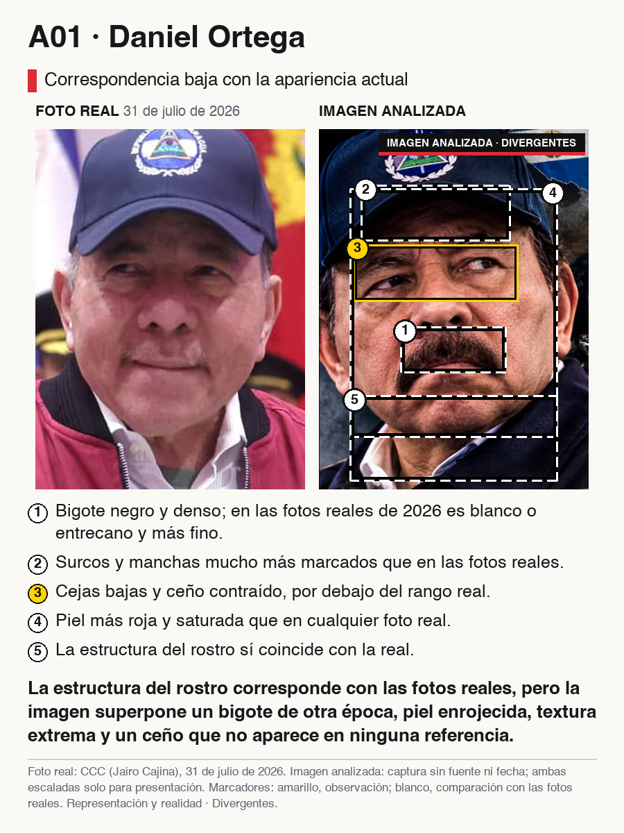 Comparación de una fotografía de Daniel Ortega de 2026 con una imagen analizada que muestra bigote oscuro, piel más rojiza y arrugas acentuadas.